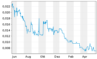Chart Triton Minerals Ltd. - 1 Year