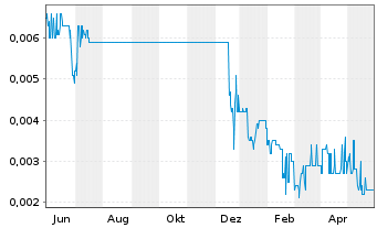 Chart Vital Metals Ltd. - 1 Jahr