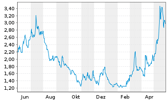 Chart Vulcan Energy Resources Ltd. - 1 Jahr