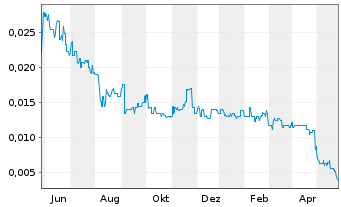 Chart Antilles Gold Ltd. - 1 Year