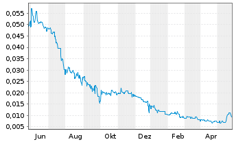 Chart Aston Minerals Ltd. - 1 Year