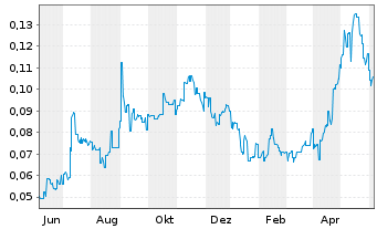 Chart Firebird Metals Ltd. - 1 an