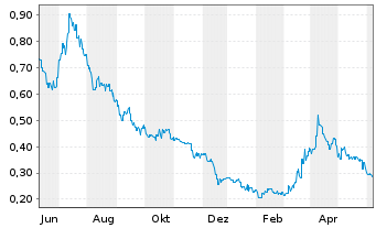 Chart Sunrise Energy Metals Ltd. - 1 Year