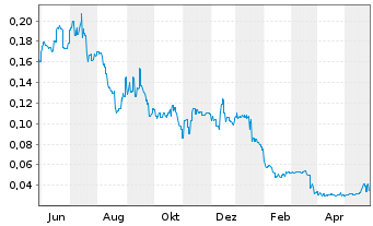 Chart Askari Metals Limited - 1 Jahr