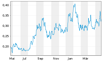 Chart Elevate Uranium Ltd. - 1 Jahr