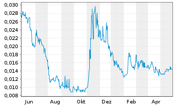 Chart Arizona Lithium Ltd. - 1 Jahr