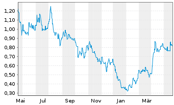 Chart Winsome Resources Limited - 1 Year