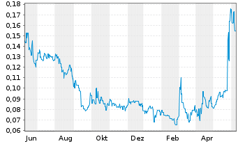 Chart Falcon Metals Ltd. - 1 Year