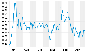 Chart GreenX Metals Ltd. - 1 Jahr