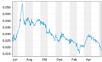 Chart Provaris Energy Ltd. - 1 Year
