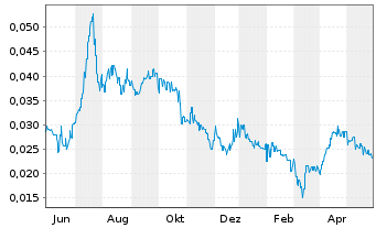 Chart Provaris Energy Ltd. - 1 Jahr