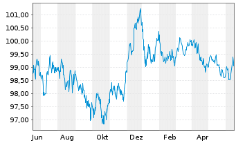 Chart Elia Transm. Belgium S.A./N.V. EO-Bonds 2013(28) - 1 Jahr