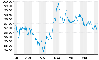 Chart Elia Transm. Belgium S.A./N.V. EO-Bonds 2014(29) - 1 Jahr