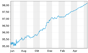 Chart Belfius Bank S.A. EO-Cov.Med.-Term Nts 2015(25) - 1 Jahr