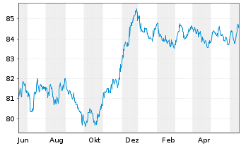Chart Belfius Bank S.A. EO-M.-T.Mortg.Pandbr. 2020(30) - 1 Jahr