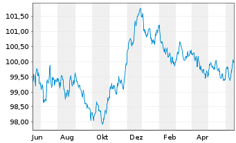 Chart Belfius Bank S.A. EO-M.-T. Mortg. Pfbr. 2022(27) - 1 Jahr