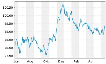 Chart Belfius Bank S.A. EO-M.-T. Mortg. Pfbr. 2023(27) - 1 Jahr