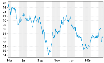 Chart Cofinimmo S.A. - 1 Year