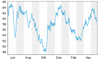 Chart Aedifica S.A. - 1 Year