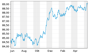 Chart Belfius Bank S.A. EO-Preferred MTN 2021(28) - 1 Jahr