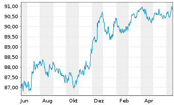 Chart Belfius Bank S.A. EO-Non-Preferred MTN 2021(27) - 1 Jahr