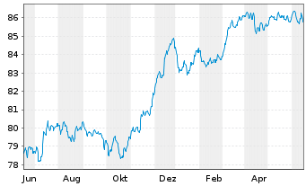 Chart Belfius Bank S.A. EO-FLR Med.-T. Nts 2021(29/34) - 1 Jahr