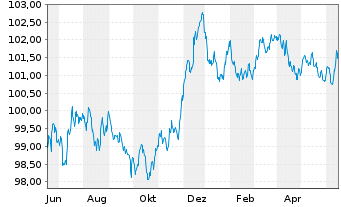 Chart Belfius Bank S.A. EO-Preferred MTN 2023(28)S.408 - 1 Jahr