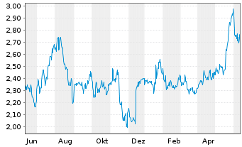Chart BW Energy Ltd - 1 Year