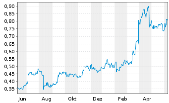 Chart Brill. China Autom. Hldgs Ltd. - 1 Year