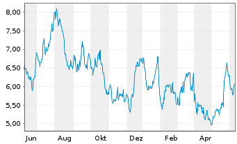 Chart Borr Drilling Ltd - 1 Year