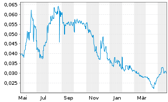 Chart Cash Financial Svcs Group Ltd. - 1 Jahr