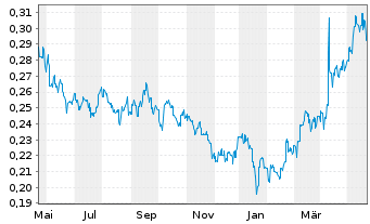 Chart CGN New Energy Holdings Co.Ltd - 1 Jahr