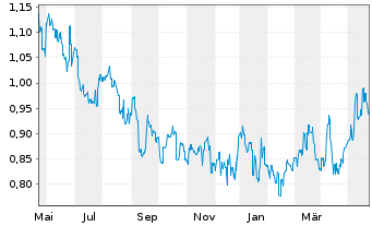 Chart China Gas Holdings Ltd. - 1 Jahr