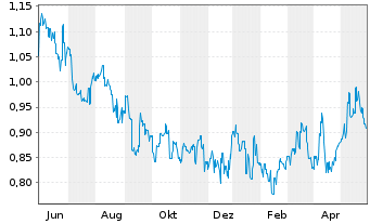 Chart China Gas Holdings Ltd. - 1 an