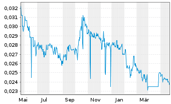 Chart China Oil & Gas Group Ltd. - 1 Jahr