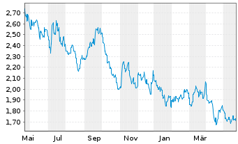 Chart DFI Retail Group Holdings Ltd. - 1 an