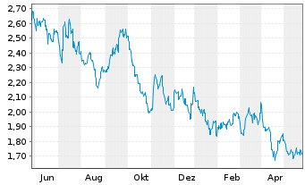 Chart DFI Retail Group Holdings Ltd. - 1 Year