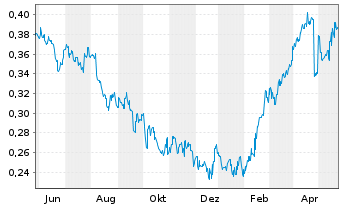 Chart Digital China Holdings Ltd. - 1 Year