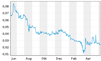 Chart ESPRIT Holdings Ltd. - 1 Year