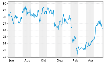 Chart Flex LNG Ltd. - 1 Year