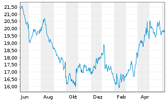 Chart Flow Traders Ltd. - 1 Year