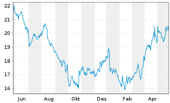 Chart Flow Traders Ltd. - 1 Jahr