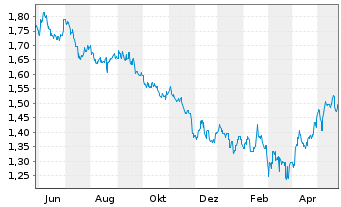 Chart Great Eagle Holdings Ltd. - 1 Jahr