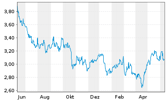 Chart Hongkong Land Holdings Ltd. - 1 Year