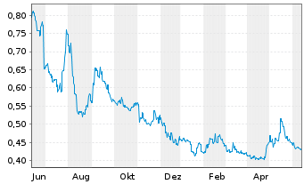 Chart Hopson Development Holdings - 1 Year