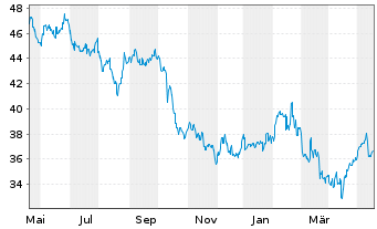 Chart Jardine Matheson Holdings Ltd. - 1 Year