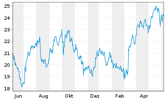 Chart Golar LNG Ltd. - 1 Year