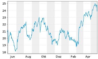 Chart Golar LNG Ltd. - 1 Jahr