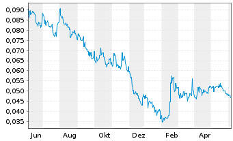 Chart Wuling Motors Holdings Ltd. - 1 an