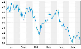 Chart ATS Corp. - 1 Year